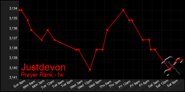 Last 7 Days Graph of Justdevon