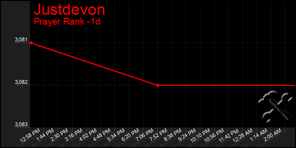 Last 24 Hours Graph of Justdevon