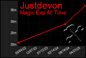 Total Graph of Justdevon