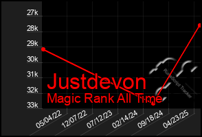 Total Graph of Justdevon