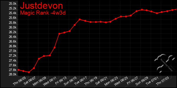 Last 31 Days Graph of Justdevon