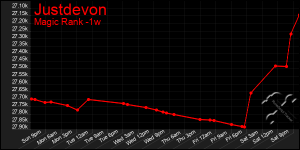 Last 7 Days Graph of Justdevon