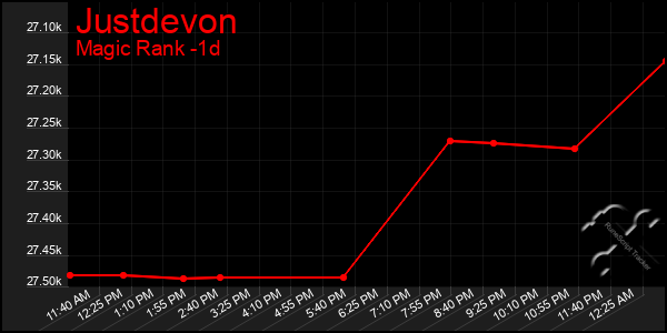 Last 24 Hours Graph of Justdevon