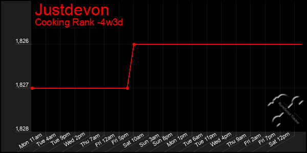 Last 31 Days Graph of Justdevon