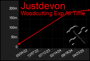 Total Graph of Justdevon