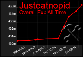 Total Graph of Justeatnopid