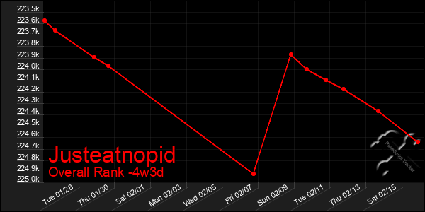 Last 31 Days Graph of Justeatnopid