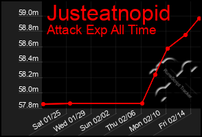 Total Graph of Justeatnopid