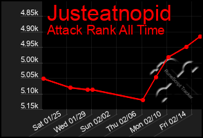 Total Graph of Justeatnopid