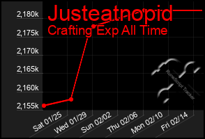 Total Graph of Justeatnopid