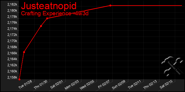 Last 31 Days Graph of Justeatnopid