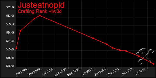 Last 31 Days Graph of Justeatnopid