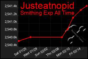 Total Graph of Justeatnopid