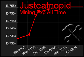 Total Graph of Justeatnopid