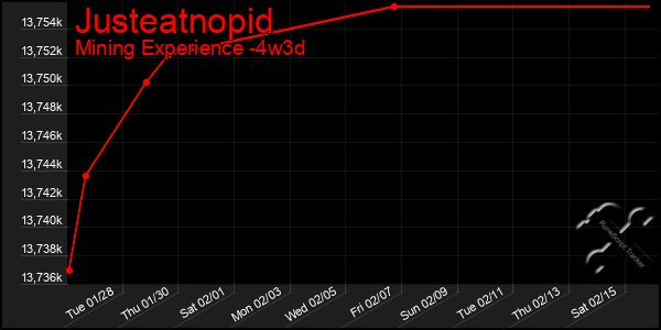 Last 31 Days Graph of Justeatnopid