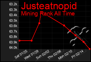 Total Graph of Justeatnopid