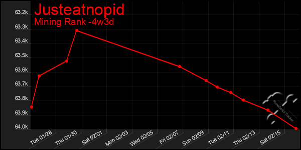 Last 31 Days Graph of Justeatnopid