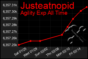 Total Graph of Justeatnopid