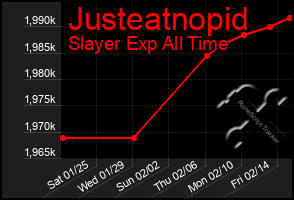 Total Graph of Justeatnopid