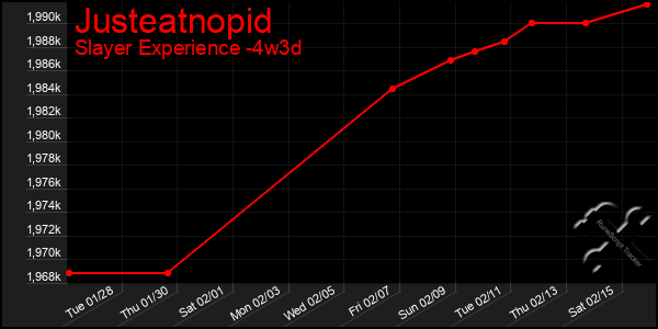 Last 31 Days Graph of Justeatnopid