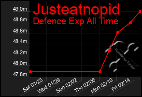 Total Graph of Justeatnopid