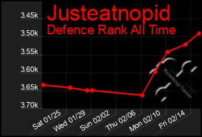 Total Graph of Justeatnopid