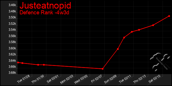 Last 31 Days Graph of Justeatnopid