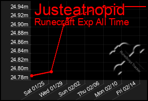 Total Graph of Justeatnopid