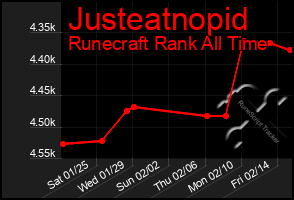 Total Graph of Justeatnopid