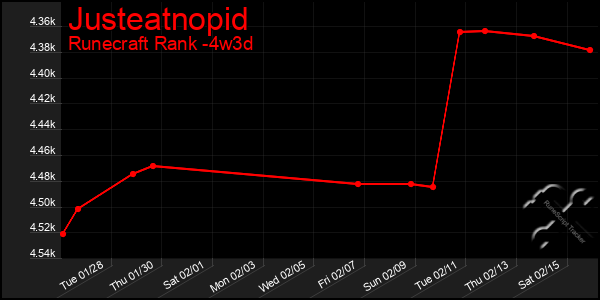 Last 31 Days Graph of Justeatnopid