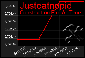 Total Graph of Justeatnopid