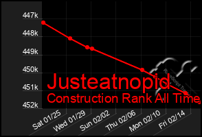 Total Graph of Justeatnopid