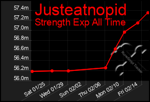 Total Graph of Justeatnopid