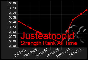 Total Graph of Justeatnopid