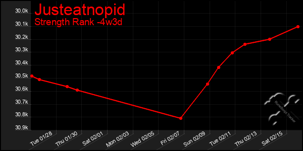 Last 31 Days Graph of Justeatnopid