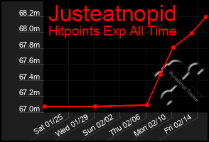 Total Graph of Justeatnopid