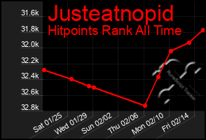 Total Graph of Justeatnopid