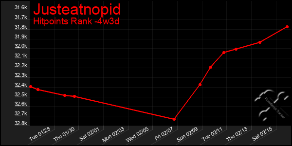 Last 31 Days Graph of Justeatnopid