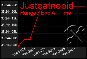 Total Graph of Justeatnopid