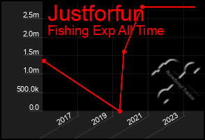 Total Graph of Justforfun