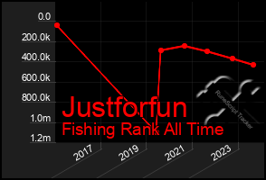 Total Graph of Justforfun