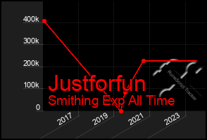 Total Graph of Justforfun