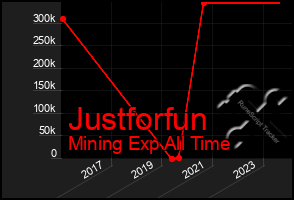 Total Graph of Justforfun