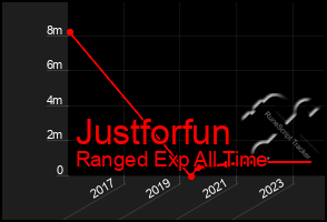 Total Graph of Justforfun