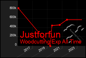 Total Graph of Justforfun