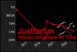 Total Graph of Justforfun