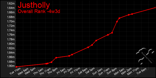 Last 31 Days Graph of Justholly