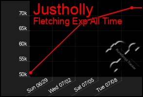 Total Graph of Justholly