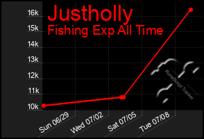 Total Graph of Justholly