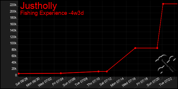 Last 31 Days Graph of Justholly